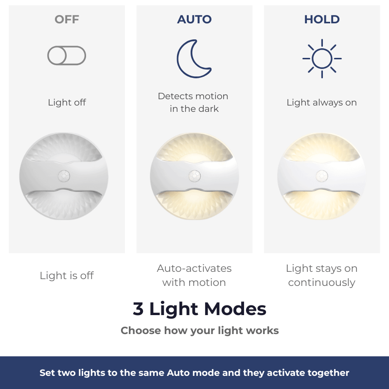 Motion-activated night light (2-pack) — operating modes diagram